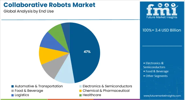 Collaborative Robots Market Analysis By End Use