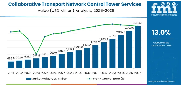 Collaborative Transport Network Control Tower Services Market Market Value Analysis