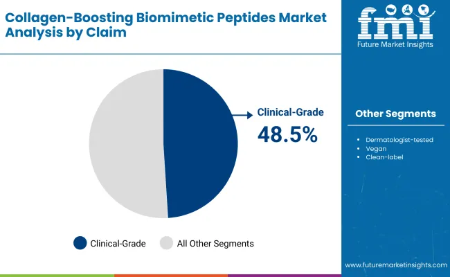 Collagen Boosting Biomimetic Peptides Market By Claim