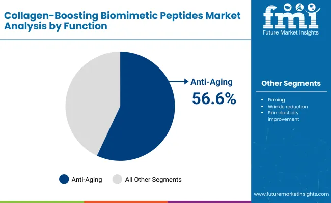Collagen Boosting Biomimetic Peptides Market By Function
