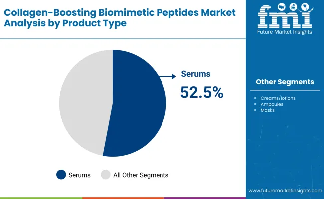 Collagen Boosting Biomimetic Peptides Market By Product Type