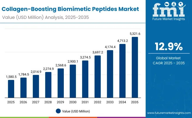 Collagen Boosting Biomimetic Peptides Market