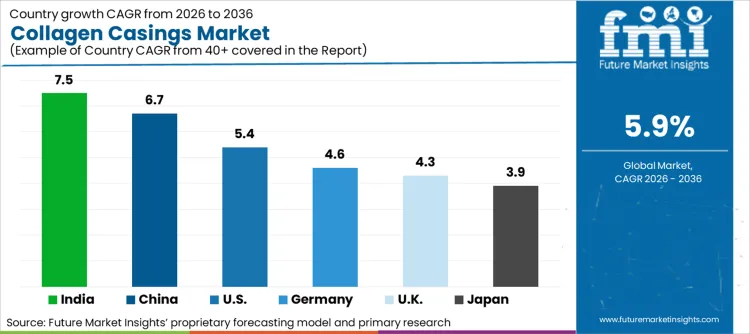 Collagen Casings Market Cagr Analysis By Country