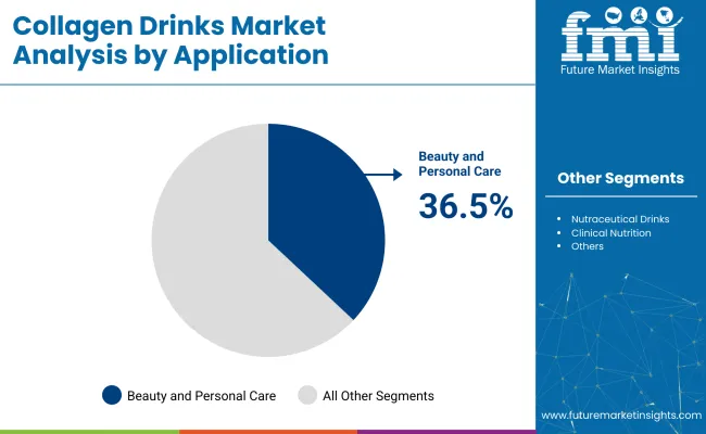 Collagen Drinks Market Analysis By Application