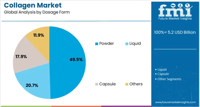 Collagen Market Analysis By Dosage Form