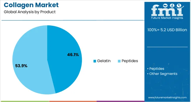 Collagen Market Analysis By Product