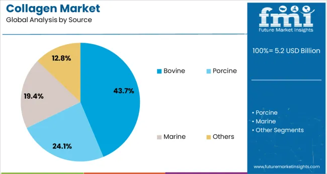Collagen Market Analysis By Source
