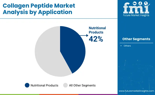 Collagen Peptide Market Analysis By Application