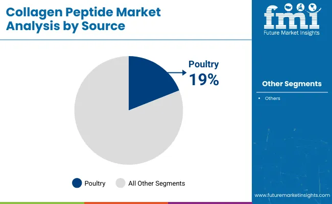 Collagen Peptide Market Analysis By Source
