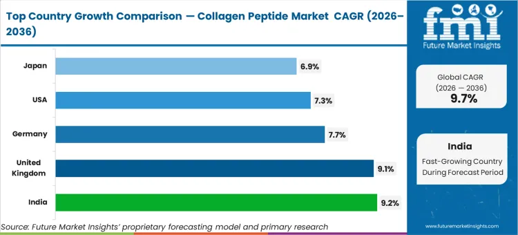 Collagen Peptide Market Cagr Analysis By Country