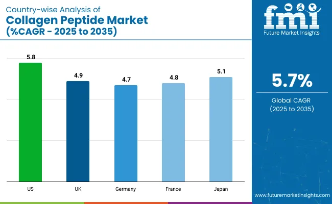 Collagen Peptide Market Country Wise Analysis
