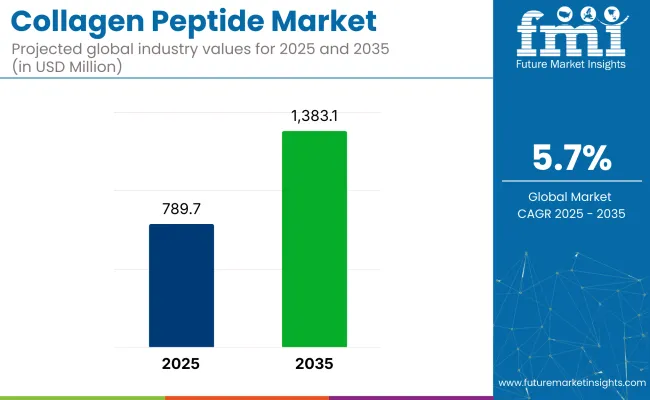 Collagen Peptide Market
