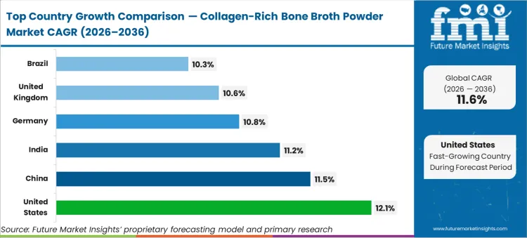 Collagen Rich Bone Broth Powder Market Cagr Analysis By Country