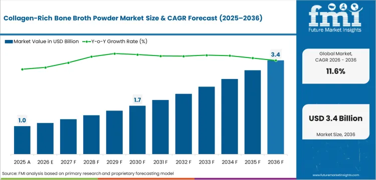 Collagen Rich Bone Broth Powder Market Market Value Analysis