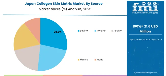 Collagen Skin Matrix Market Japan Market Share Analysis By Source