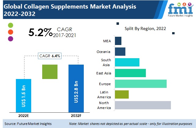 Collagen Supplements Market