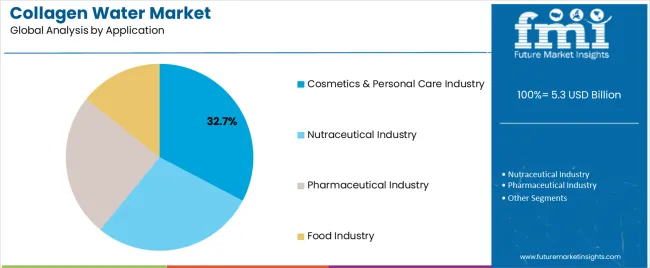 Collagen Water Market Analysis By Application