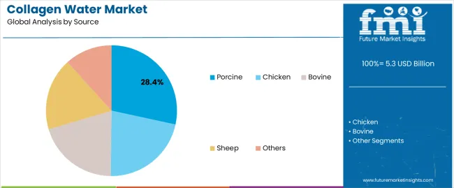 Collagen Water Market Analysis By Source