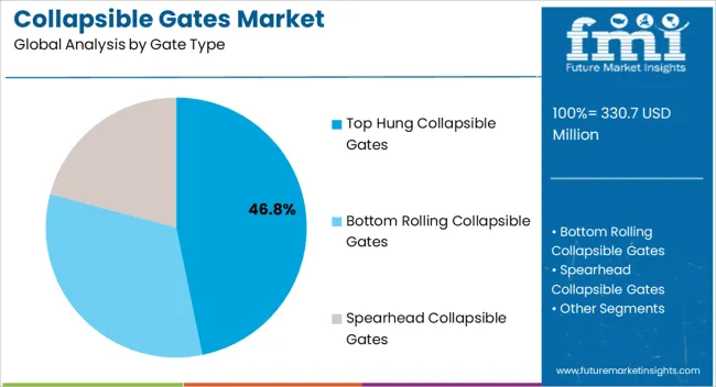 Collapsible Gates Market Analysis By Gate Type