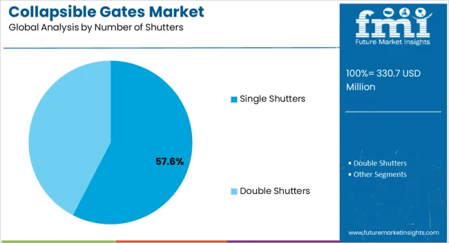 Collapsible Gates Market Analysis By Number Of Shutters