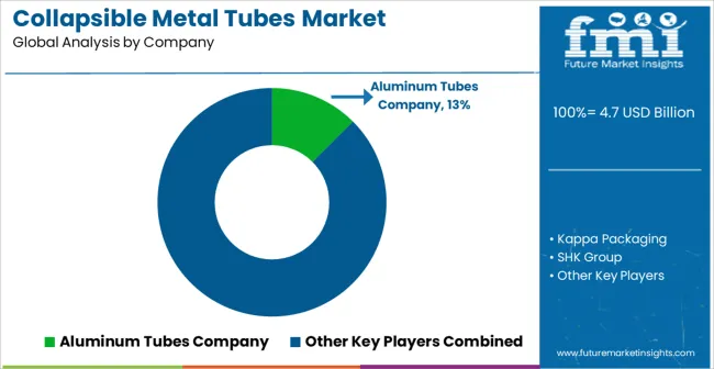 Collapsible Metal Tubes Market Analysis By Company