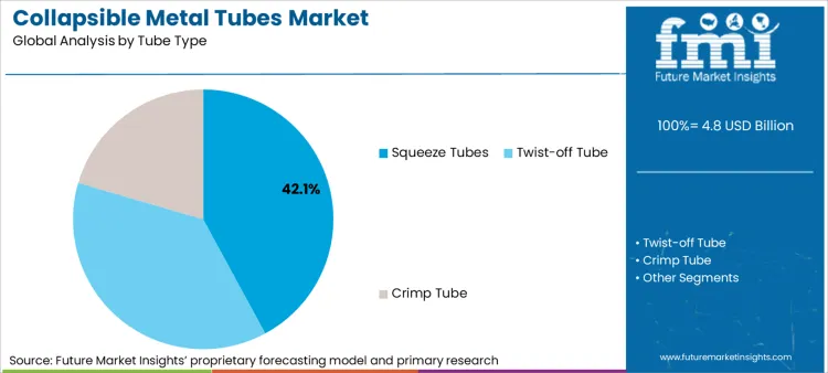Collapsible Metal Tubes Market Analysis By Tube Type