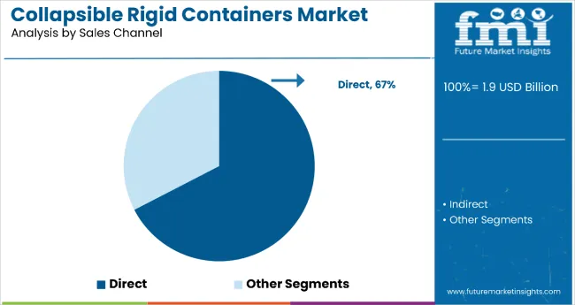 Collapsible Rigid Containers Market Analysis By Sales Channel