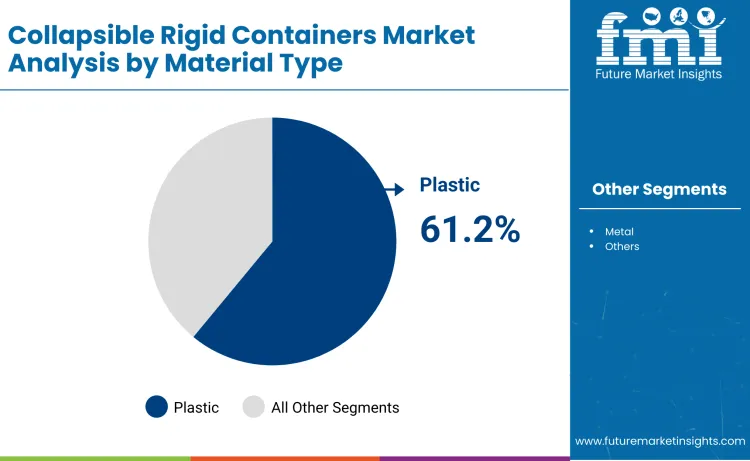 Collapsible Rigid Containers Market By Material Type Collapsible Rigid Containers Market By Material Type
