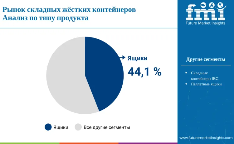 Collapsible Rigid Containers Market By Product Type Ru