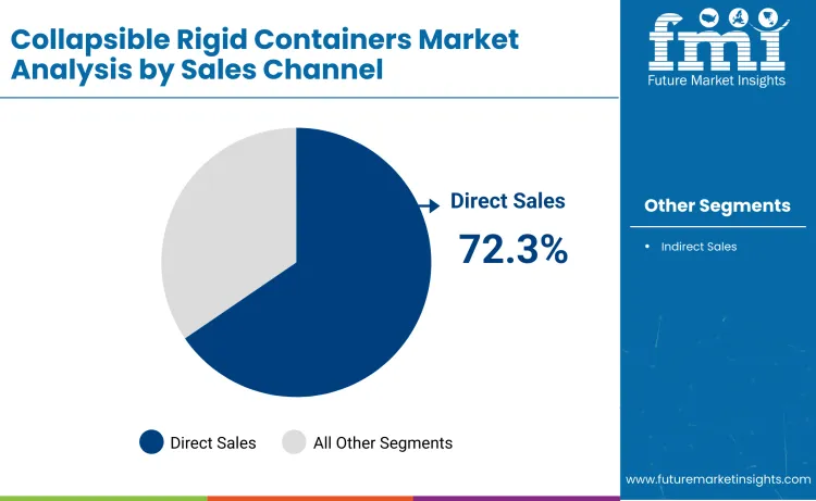 Collapsible Rigid Containers Market By Sales Channel Collapsible Rigid Containers Market By Sales Channel