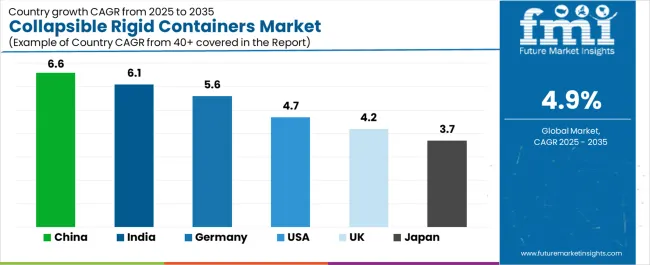 Collapsible Rigid Containers Market Cagr Analysis By Country