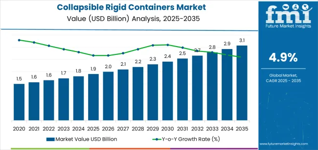 Collapsible Rigid Containers Market Market Value Analysis
