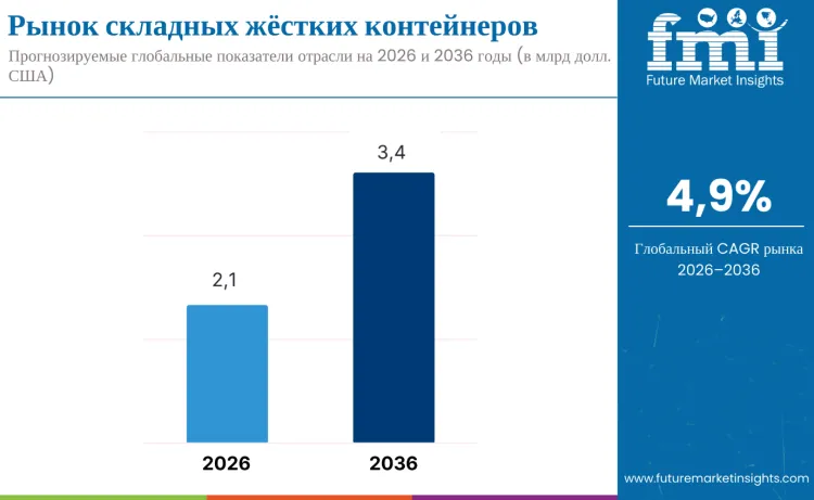Collapsible Rigid Containers Market Ru