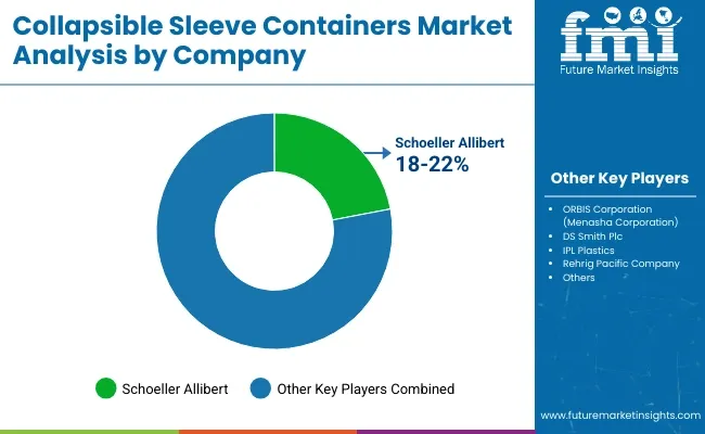 Collapsible Sleeve Containers Market Analysis By Company
