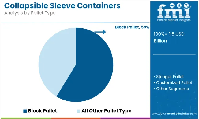 Collapsible Sleeve Containers Market Analysis By Pallet Type