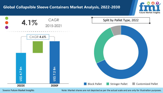 Collapsible Sleeve Containers Market