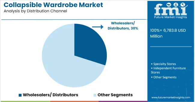 Collapsible Wardrobe Market Analysis By Distribution Channel