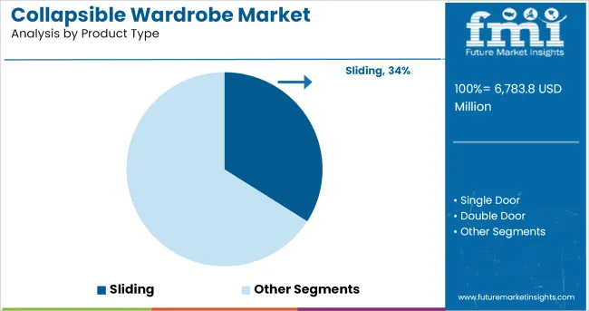 Collapsible Wardrobe Market Analysis By Product Type