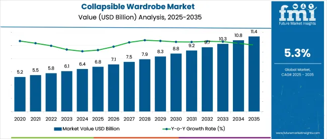 Collapsible Wardrobe Market