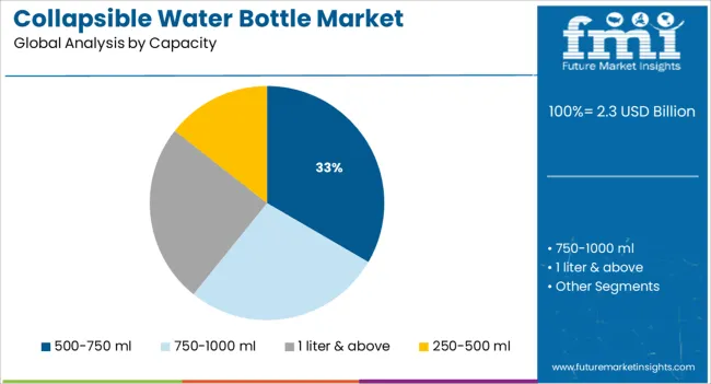 Collapsible Water Bottle Market Analysis By Capacity