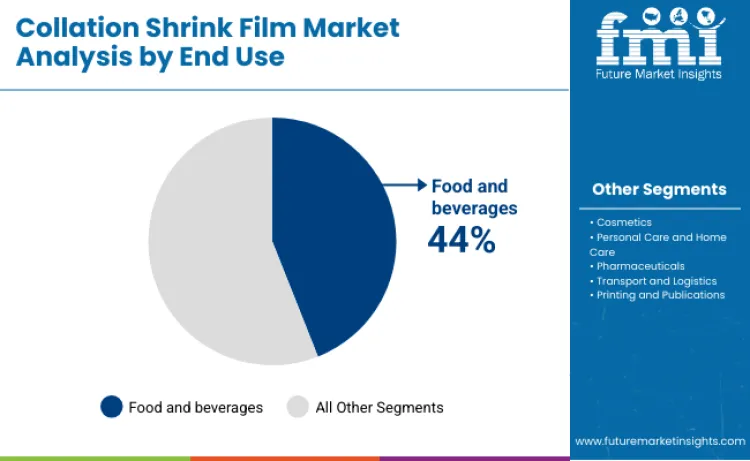 Collation Shrink Films Market By End Use