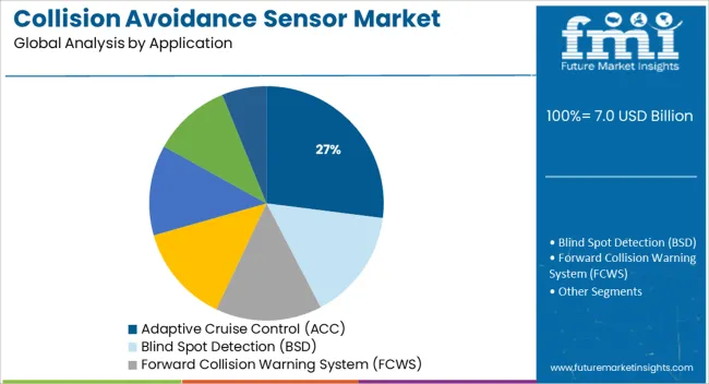 Collision Avoidance Sensor Market Analysis By Application