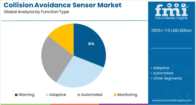 Collision Avoidance Sensor Market Analysis By Function Type