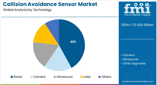 Collision Avoidance Sensor Market Analysis By Technology