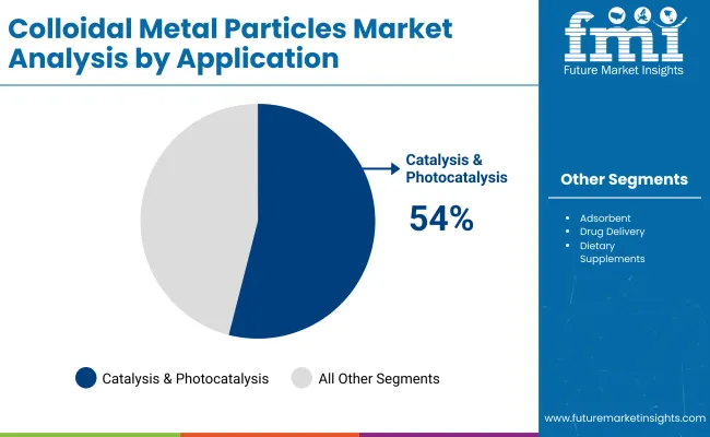 Colloidal Metal Particles Market By Application