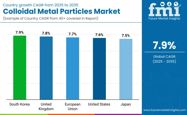 Colloidal Metal Particles Market By Country