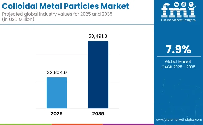 Colloidal Metal Particles Market