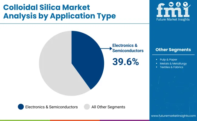 Colloidal Silica Market By Application