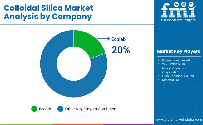 Colloidal Silica Market By Company