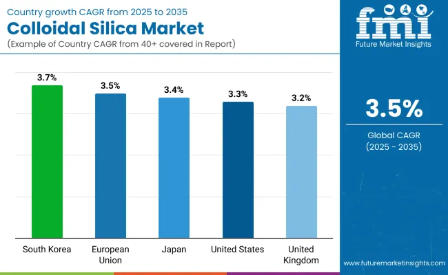 Colloidal Silica Market By Country